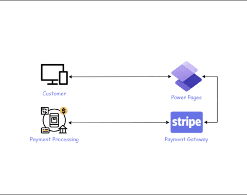 Stripe Payment method integration on Power Pages