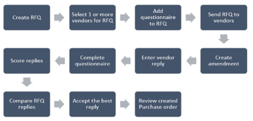 RFQ Process