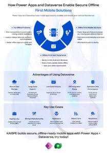 How Power Apps and Dataverse Enable Secure Offline-First Mobile Solutions - Infographic